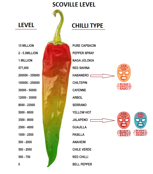 how many scoville units is tabasco. 